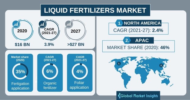 The Liquid Fertilizers Market to Surpass $27 billion in revenue by 2027