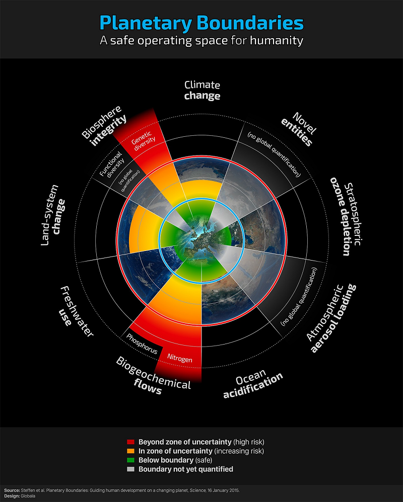 Climate Change Is Not Our Most Important Problem