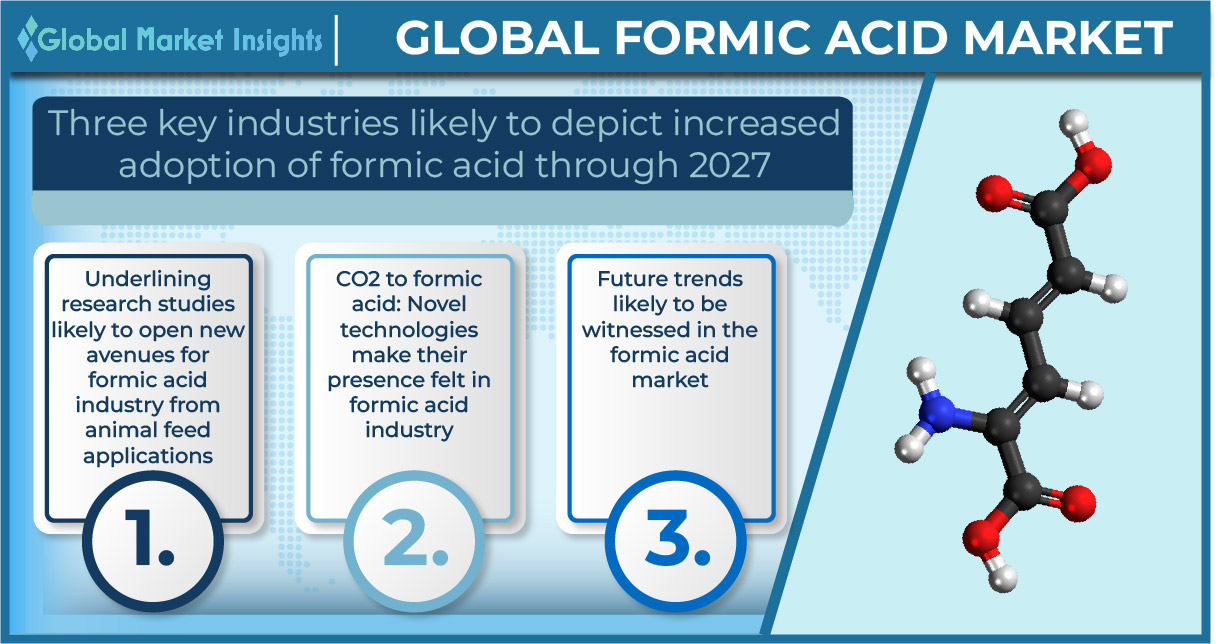 Three key industries likely to depict increased adoption of formic acid through 2027