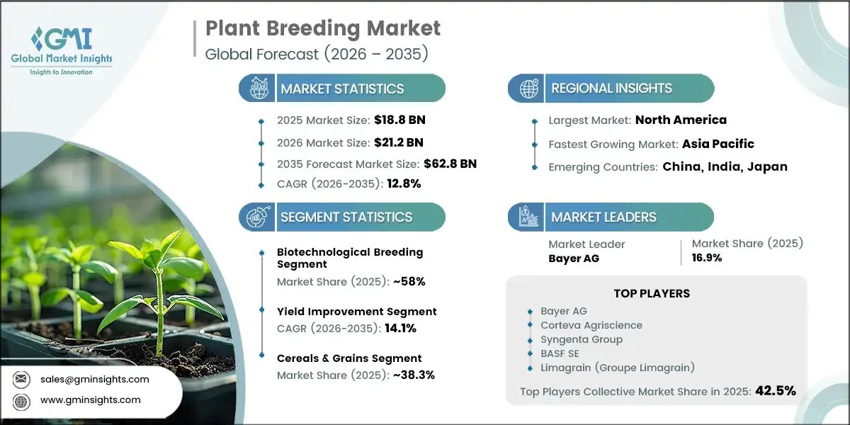 Plant Breeding Market Growth Fueled by Rising Demand for High-Yield Crop Varieties