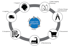 Supply Chain Of The Future